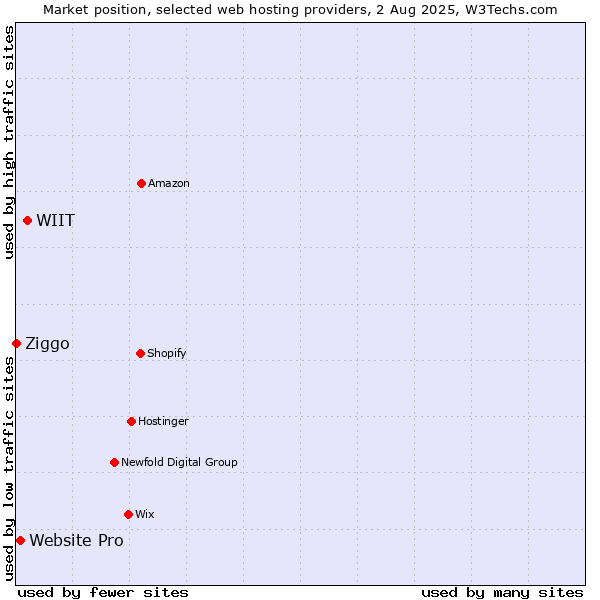 Market position of WIIT vs. Website Pro vs. Ziggo