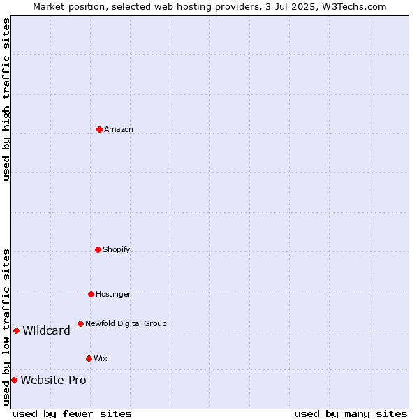Market position of Wildcard vs. Website Pro
