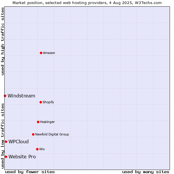 Market position of Website Pro vs. WPCloud vs. Windstream