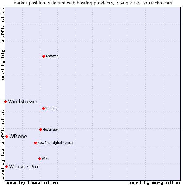 Market position of WP.one vs. Website Pro vs. Windstream