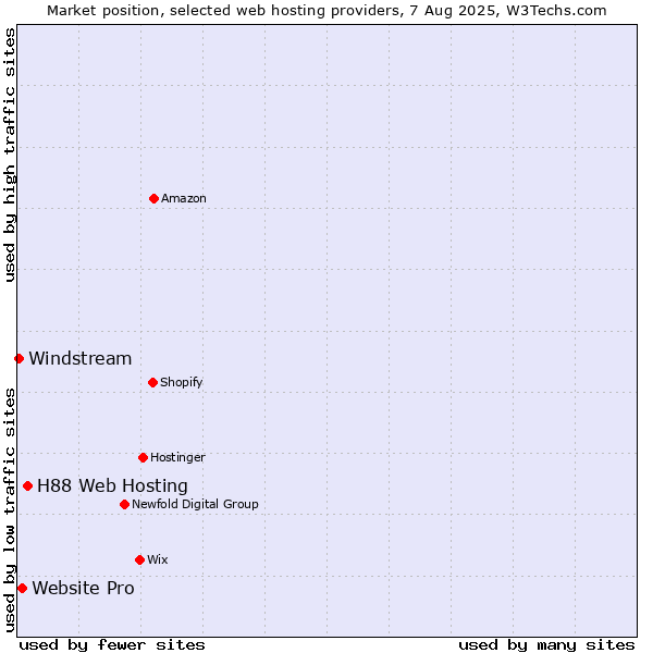 Market position of H88 Web Hosting vs. Website Pro vs. Windstream