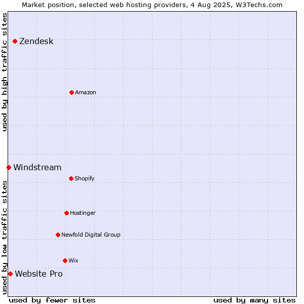 Market position of Zendesk vs. Website Pro vs. Windstream