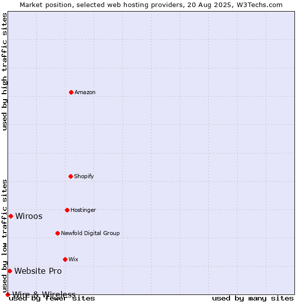 Market position of Wiroos vs. Website Pro vs. Wire & Wireless
