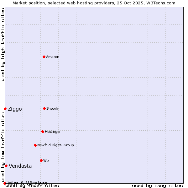 Market position of Vendasta vs. Ziggo vs. Wire & Wireless