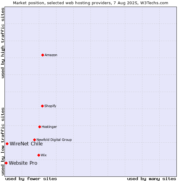 Market position of WireNet Chile vs. Website Pro