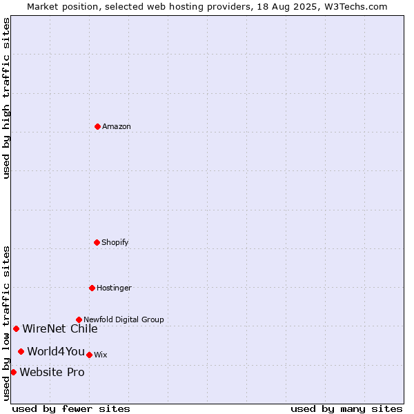 Market position of World4You vs. WireNet Chile vs. Website Pro