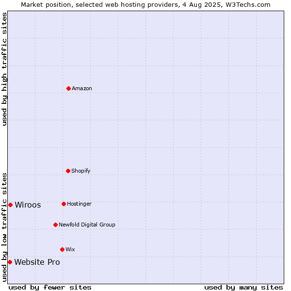 Market position of Wiroos vs. Website Pro