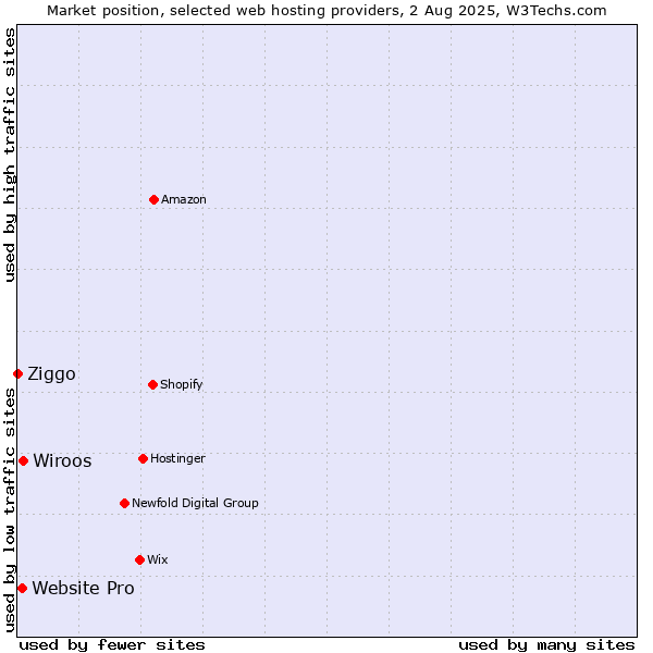 Market position of Wiroos vs. Website Pro vs. Ziggo