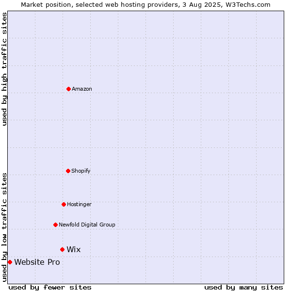 Market position of Wix vs. Website Pro