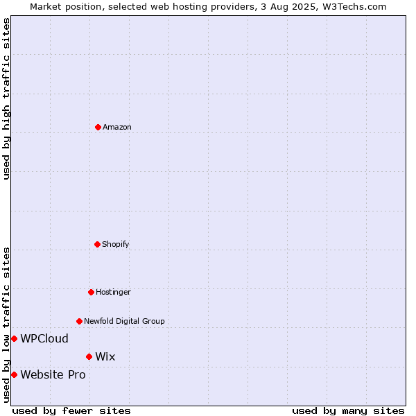 Market position of Wix vs. Website Pro vs. WPCloud