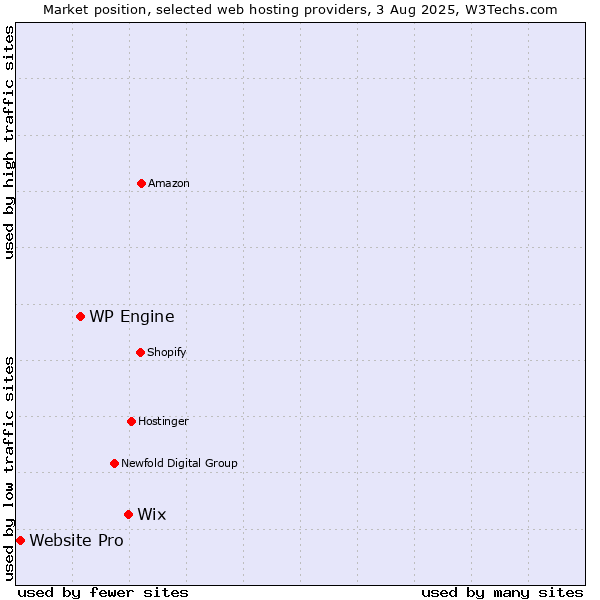 Market position of Wix vs. WP Engine vs. Website Pro
