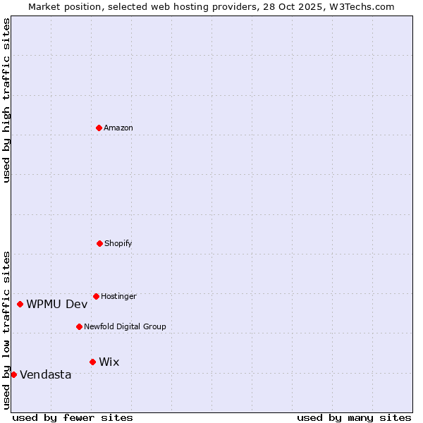 Market position of Wix vs. WPMU Dev vs. Vendasta