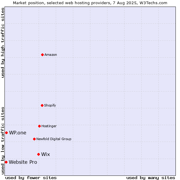 Market position of Wix vs. WP.one vs. Website Pro