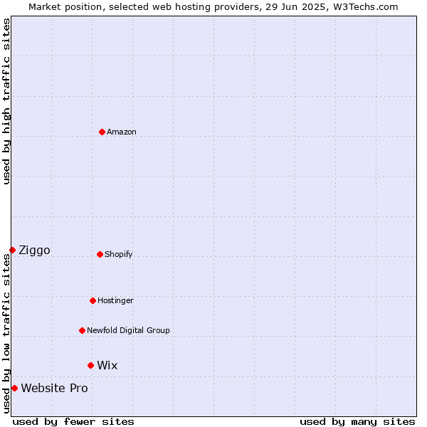 Market position of Wix vs. Website Pro vs. Ziggo
