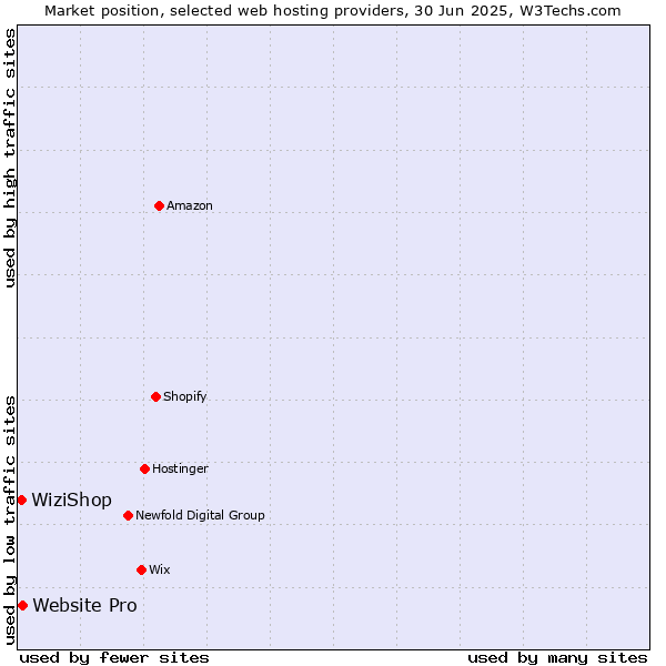 Market position of Website Pro vs. WiziShop