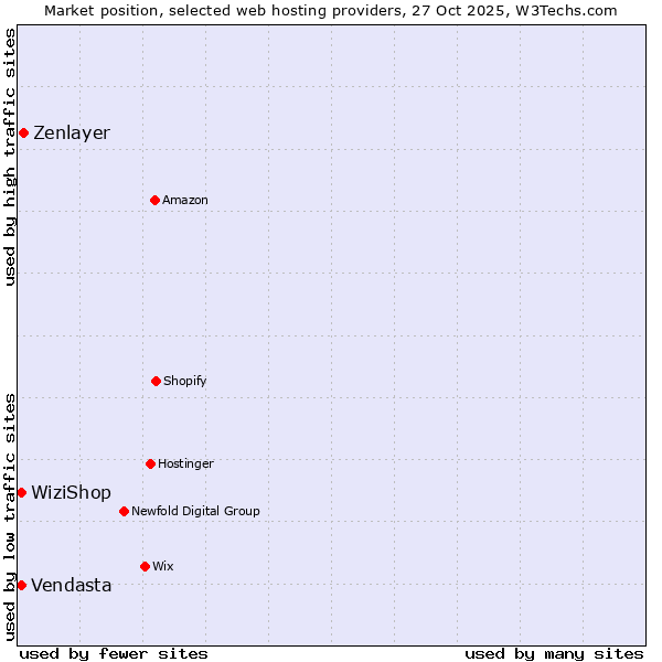 Market position of Zenlayer vs. WiziShop vs. Vendasta