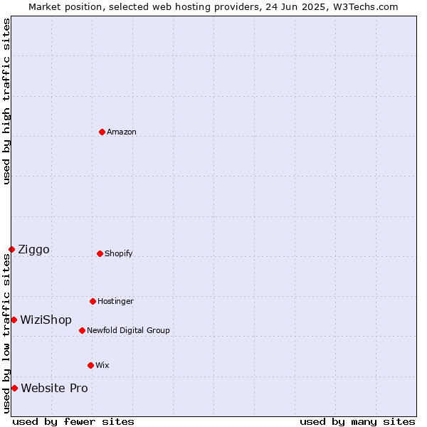 Market position of Website Pro vs. WiziShop vs. Ziggo