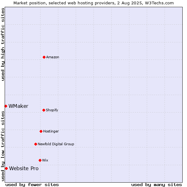 Market position of Website Pro vs. WMaker