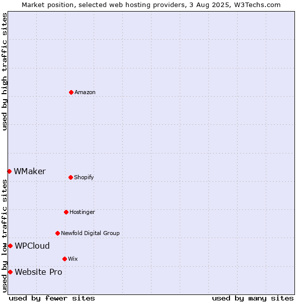 Market position of Website Pro vs. WPCloud vs. WMaker