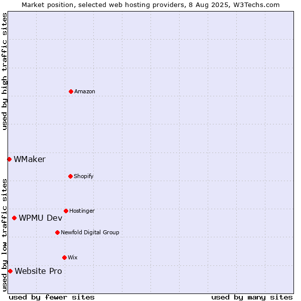 Market position of WPMU Dev vs. Website Pro vs. WMaker