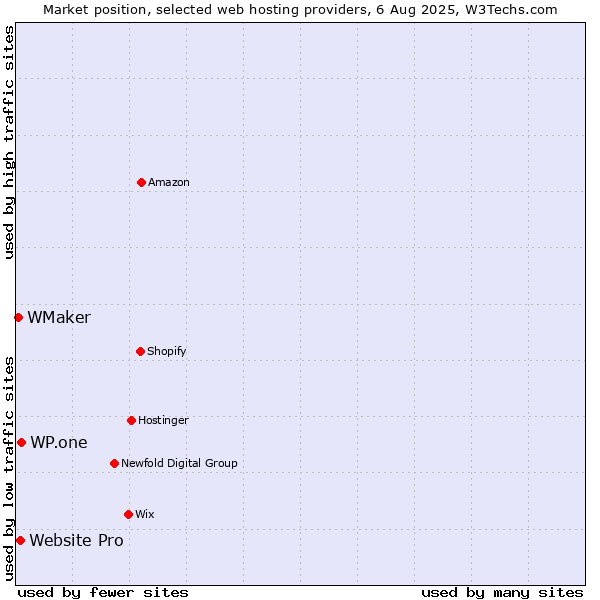 Market position of WP.one vs. Website Pro vs. WMaker
