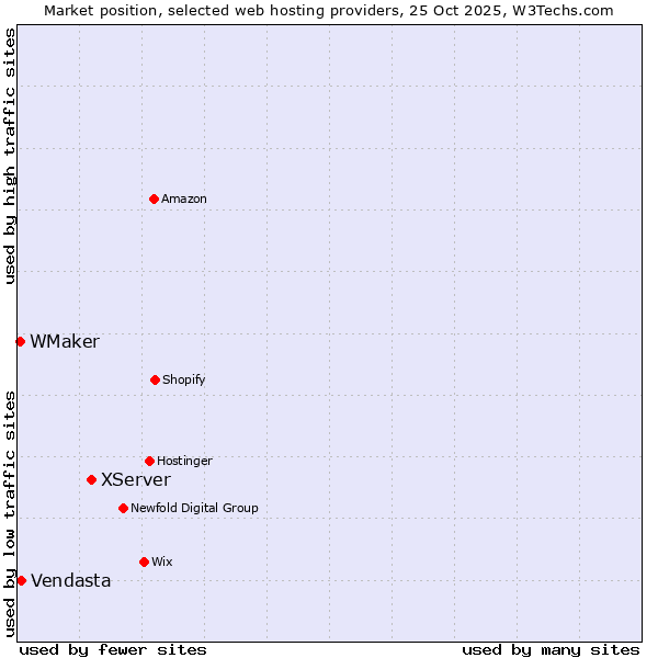 Market position of XServer vs. Vendasta vs. WMaker