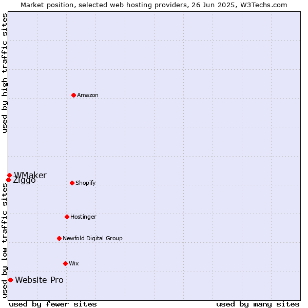 Market position of Website Pro vs. WMaker vs. Ziggo