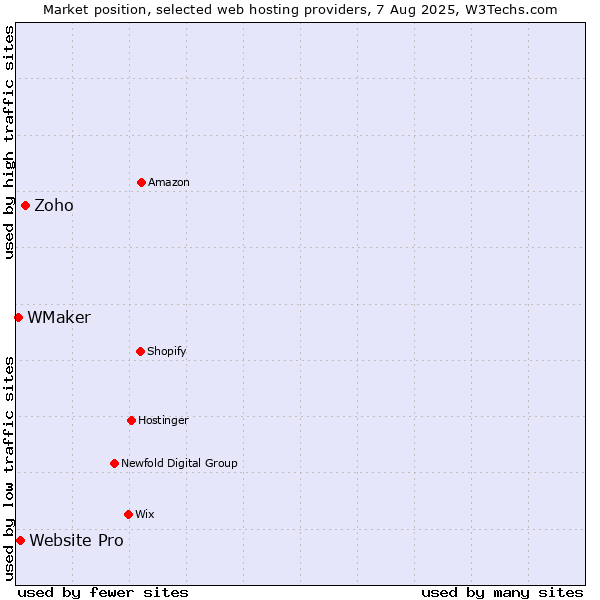 Market position of Zoho vs. Website Pro vs. WMaker