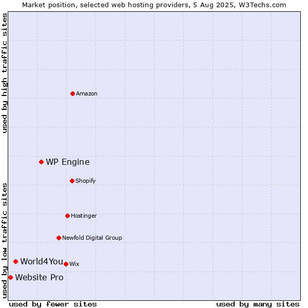 Market position of WP Engine vs. World4You vs. Website Pro