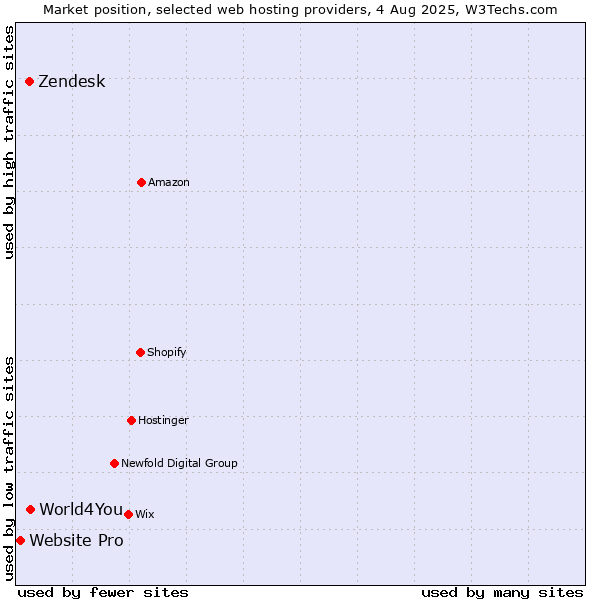 Market position of World4You vs. Zendesk vs. Website Pro