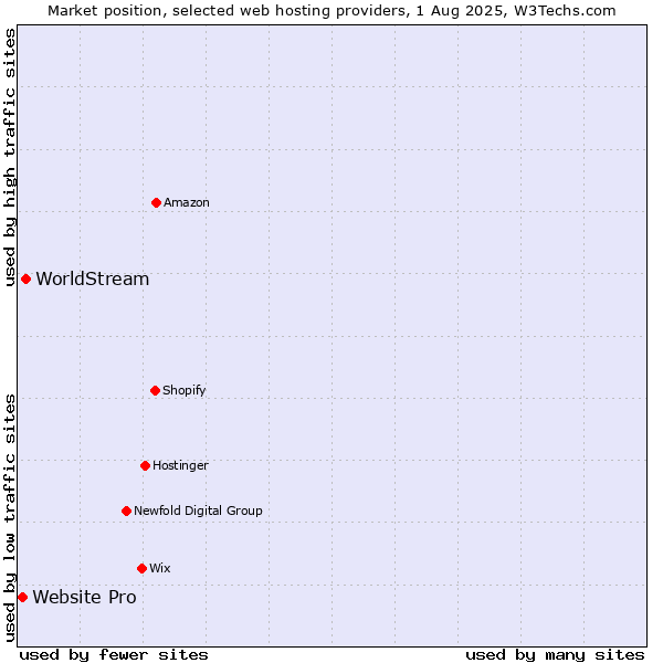 Market position of WorldStream vs. Website Pro
