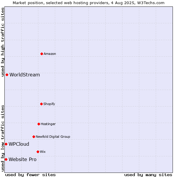 Market position of WorldStream vs. Website Pro vs. WPCloud