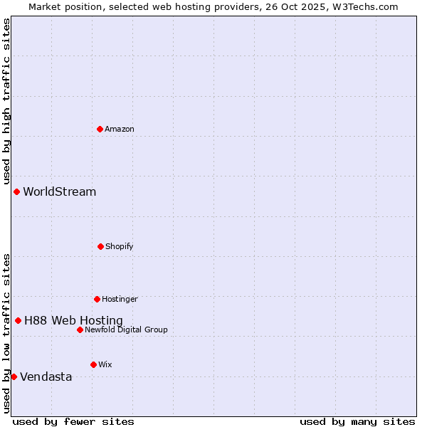Market position of H88 Web Hosting vs. WorldStream vs. Vendasta