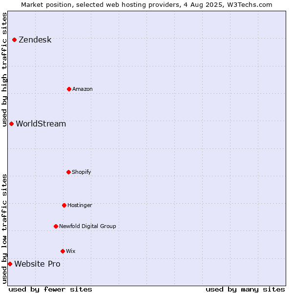 Market position of Zendesk vs. WorldStream vs. Website Pro