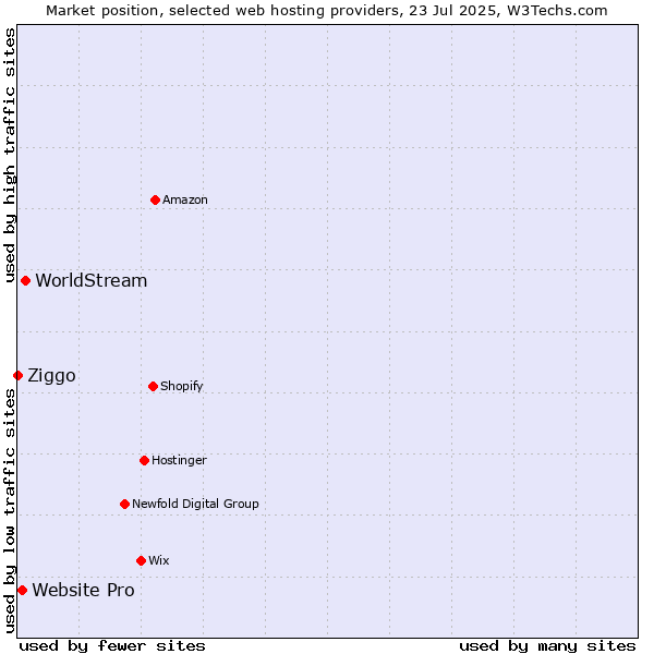 Market position of WorldStream vs. Website Pro vs. Ziggo