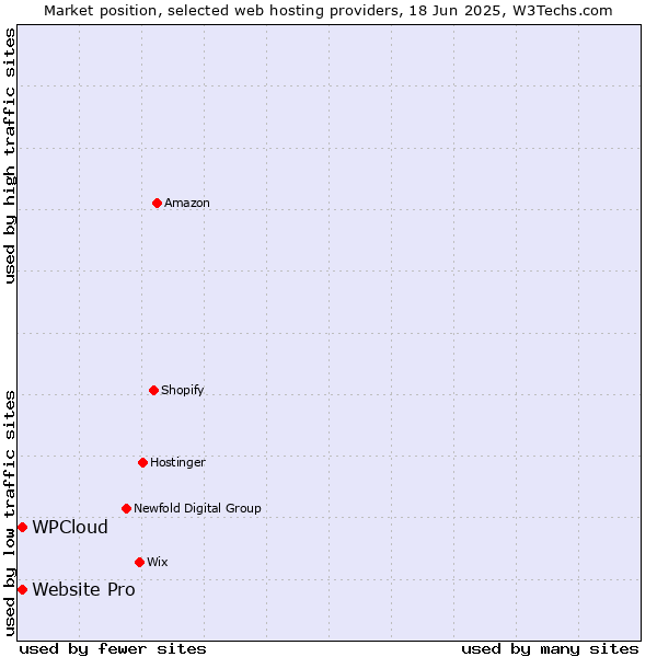 Market position of Website Pro vs. WPCloud