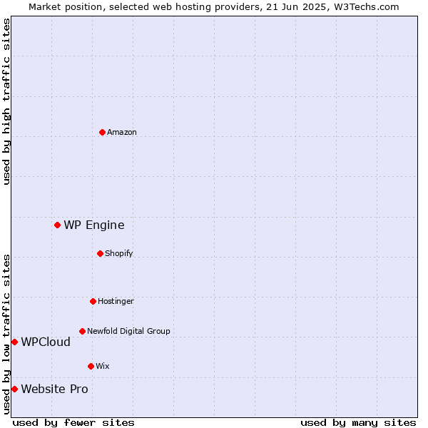 Market position of WP Engine vs. Website Pro vs. WPCloud