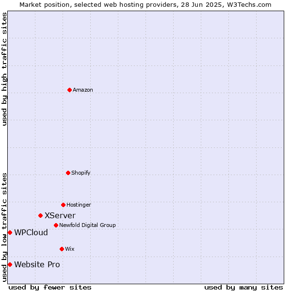 Market position of XServer vs. Website Pro vs. WPCloud