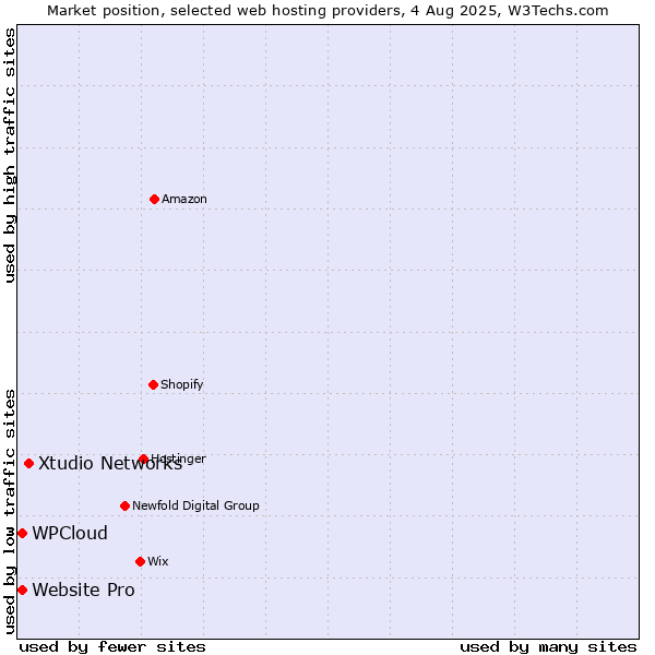 Market position of Xtudio Networks vs. Website Pro vs. WPCloud
