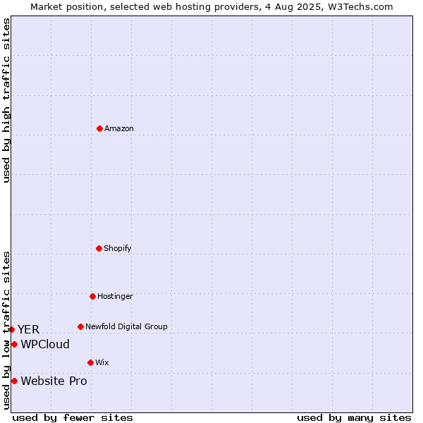 Market position of Website Pro vs. WPCloud vs. YER