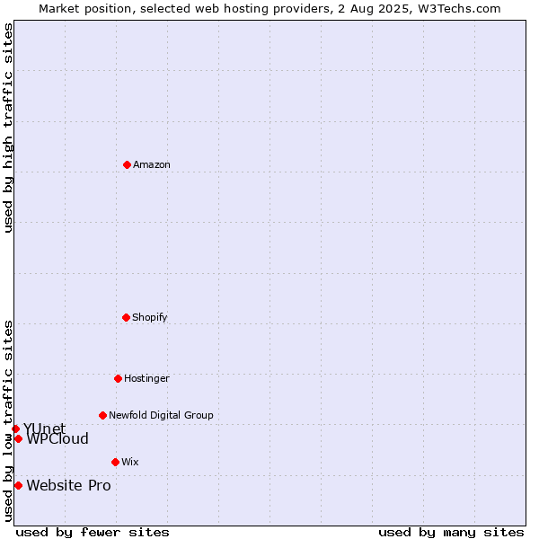 Market position of Website Pro vs. WPCloud vs. YUnet