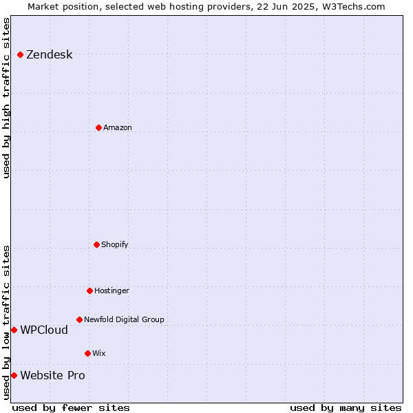 Market position of Zendesk vs. Website Pro vs. WPCloud