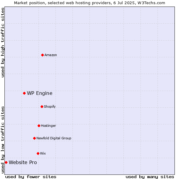 Market position of WP Engine vs. Website Pro
