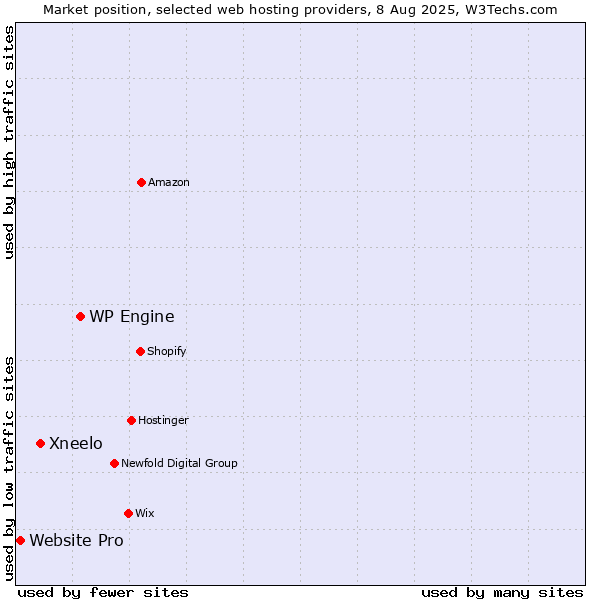 Market position of WP Engine vs. Xneelo vs. Website Pro