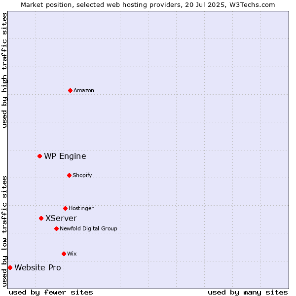 Market position of XServer vs. WP Engine vs. Website Pro