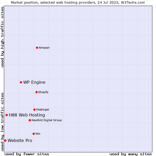 Market position of WP Engine vs. H88 Web Hosting vs. Website Pro