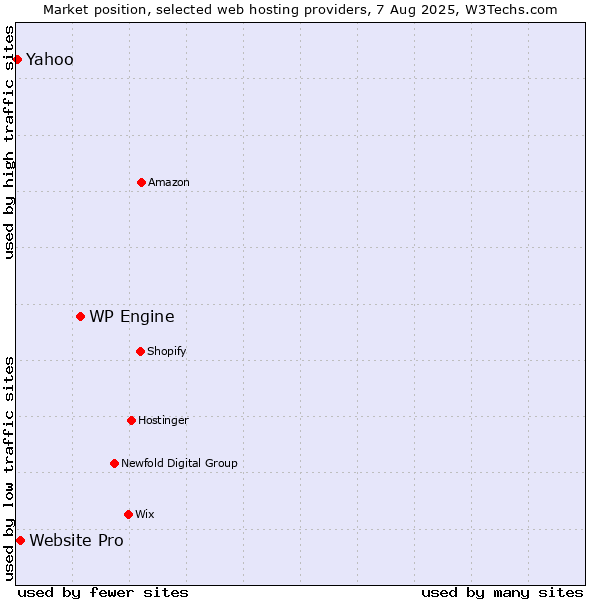 Market position of WP Engine vs. Website Pro vs. Yahoo