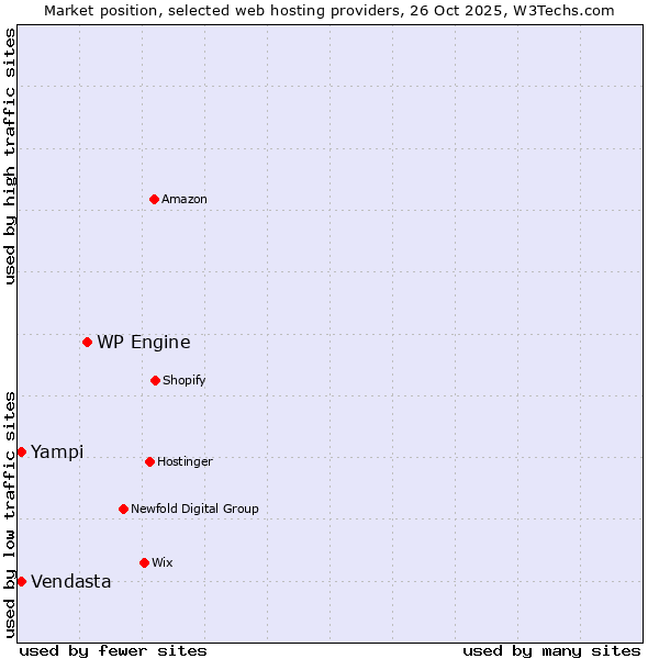 Market position of WP Engine vs. Yampi vs. Vendasta