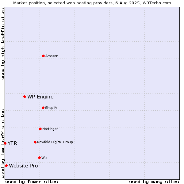Market position of WP Engine vs. Website Pro vs. YER