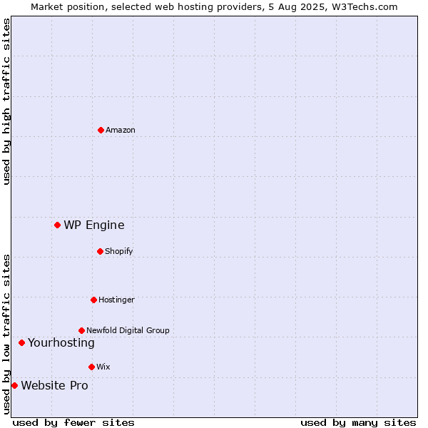 Market position of WP Engine vs. Yourhosting vs. Website Pro